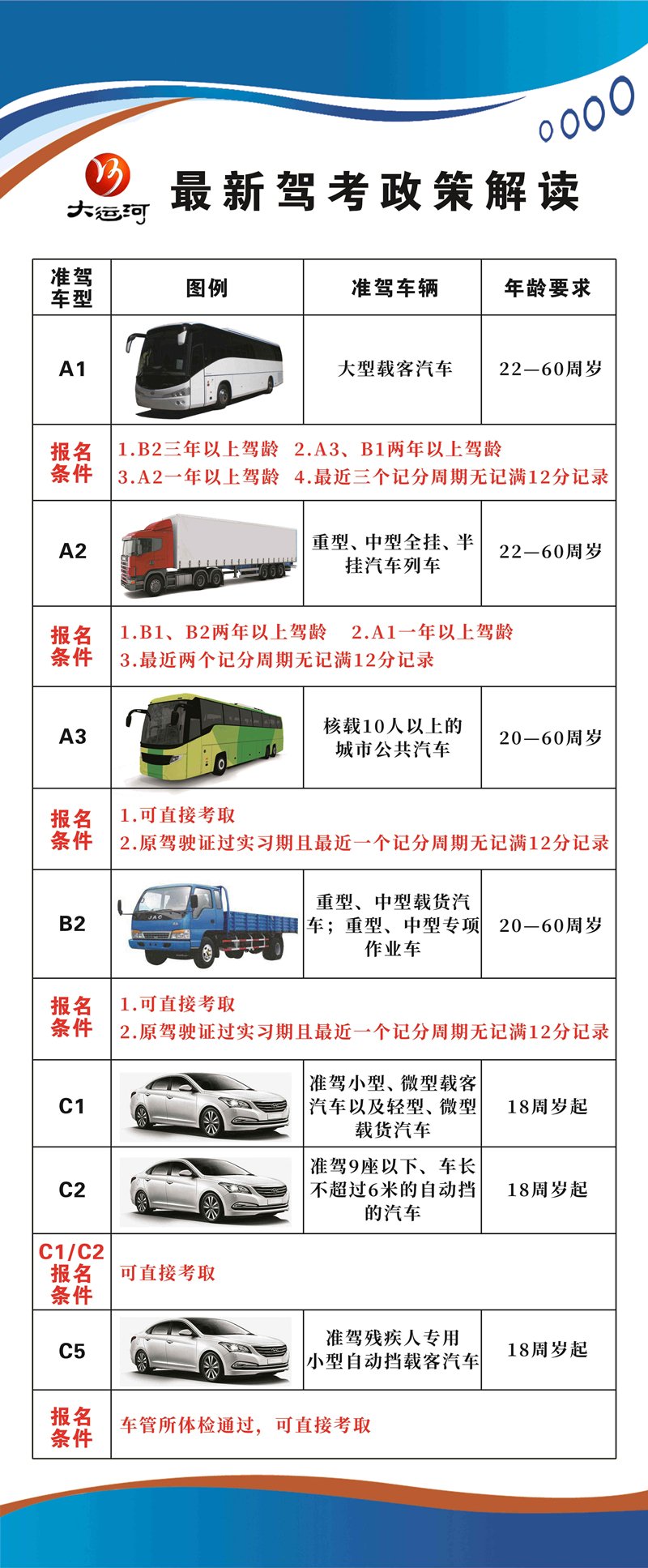 一圖讀懂各車型報名、增駕條件！(圖1)